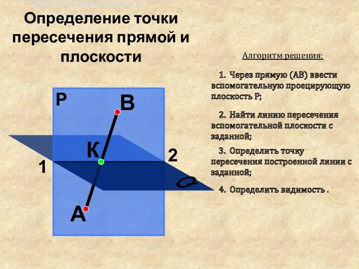 2. Пересечение прямой и плоскости Алгоритм решения: 1. Через прямую