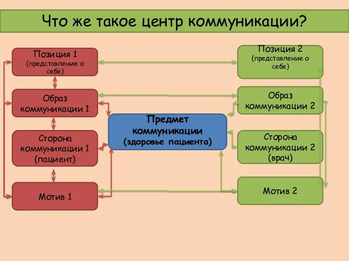 Что же такое центр коммуникации? Предмет коммуникации (здоровье пациента) Позиция