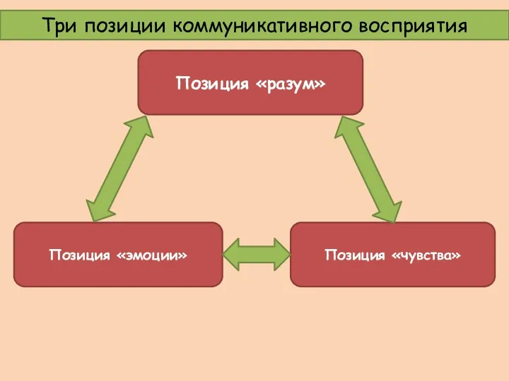 Три позиции коммуникативного восприятия Позиция «разум» Позиция «эмоции» Позиция «чувства»