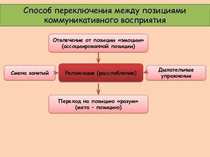 Способ переключения между позициями коммуникативного восприятия Отвлечение от позиции «эмоции»