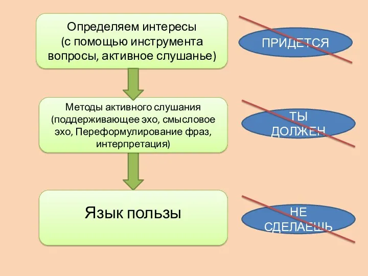 Определяем интересы (с помощью инструмента вопросы, активное слушанье) Методы активного