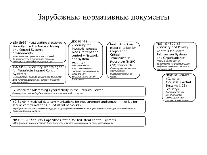 Зарубежные нормативные документы ISA SP99: «Integrating Electronic Security into the