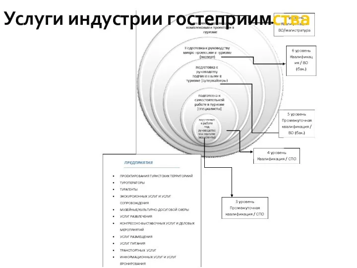 Услуги индустрии гостеприимства