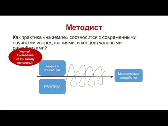 Методист Как практика «на земле» соотносится с современными научными исследованиями