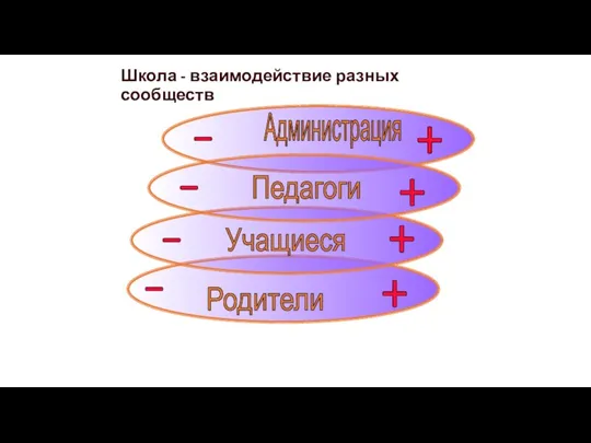 Учащиеся Родители Педагоги Администрация Школа - взаимодействие разных сообществ +