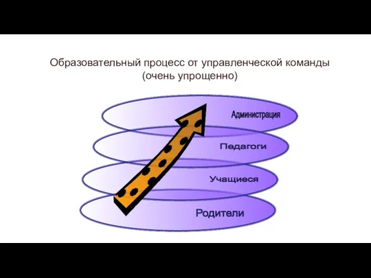 Учащиеся Родители Педагоги Администрация Образовательный процесс от управленческой команды (очень упрощенно)