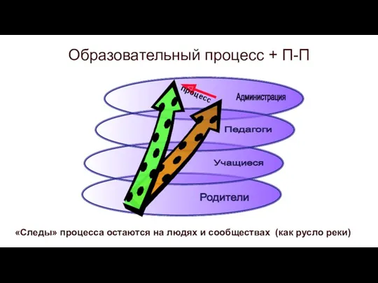 Учащиеся Родители Педагоги Администрация Образовательный процесс + П-П процесс «Следы»