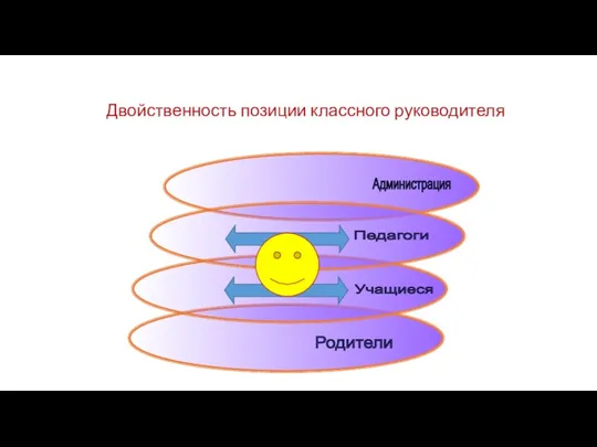 Учащиеся Родители Педагоги Администрация Двойственность позиции классного руководителя