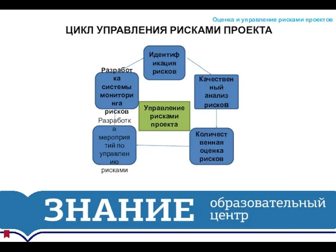 ЦИКЛ УПРАВЛЕНИЯ РИСКАМИ ПРОЕКТА Оценка и управление рисками проектов Управление