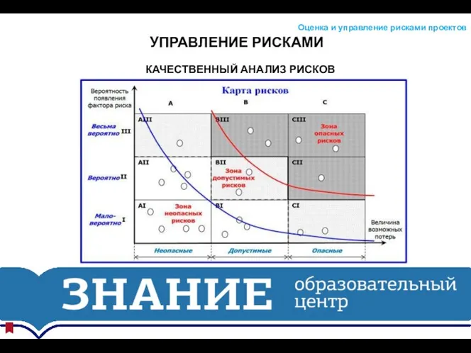 УПРАВЛЕНИЕ РИСКАМИ Оценка и управление рисками проектов КАЧЕСТВЕННЫЙ АНАЛИЗ РИСКОВ