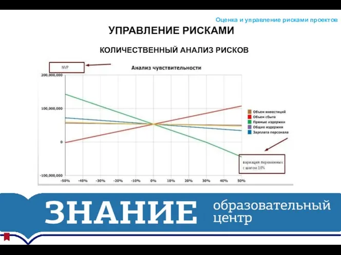 УПРАВЛЕНИЕ РИСКАМИ Оценка и управление рисками проектов КОЛИЧЕСТВЕННЫЙ АНАЛИЗ РИСКОВ