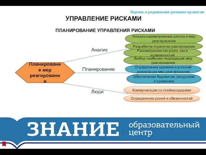 УПРАВЛЕНИЕ РИСКАМИ Оценка и управление рисками проектов ПЛАНИРОВАНИЕ УПРАВЛЕНИЯ РИСКАМИ