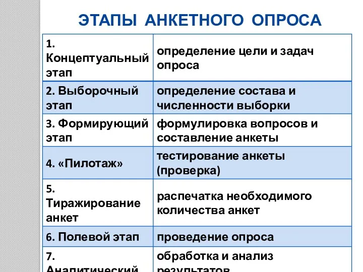 ЭТАПЫ АНКЕТНОГО ОПРОСА