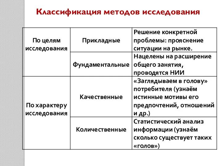 Классификация методов исследования