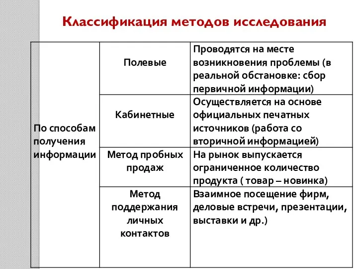 Классификация методов исследования