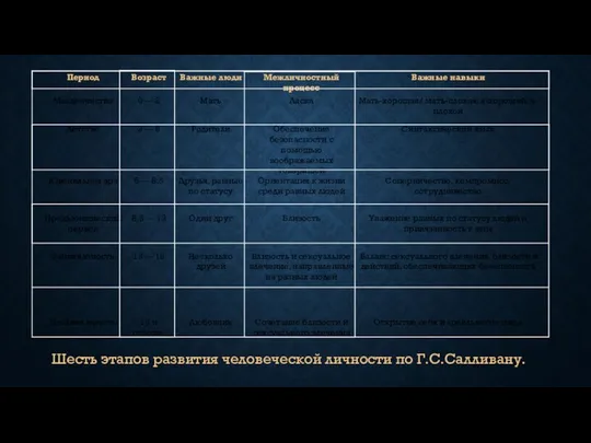 Шесть этапов развития человеческой личности по Г.С.Салливану.