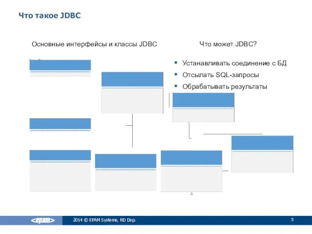 Что такое JDBC Основные интерфейсы и классы JDBC 2014 ©