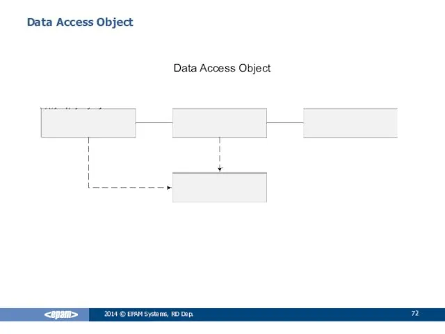 Data Access Object Data Access Object 2014 © EPAM Systems, RD Dep.