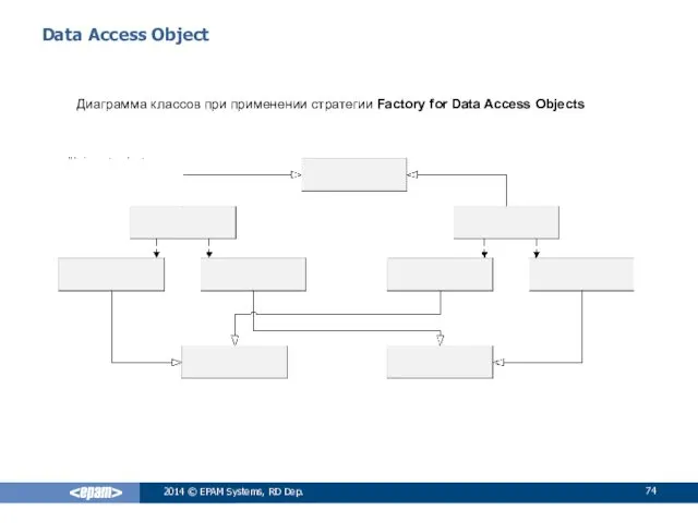 Data Access Object Диаграмма классов при применении стратегии Factory for