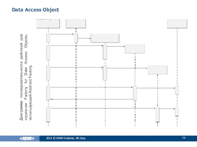 Data Access Object Диаграмма последовательности действий для стратегии Factory for