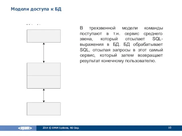 Модели доступа к БД В трехзвенной модели команды поступают в