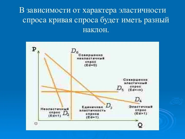 В зависимости от характера эластичности спроса кривая спроса будет иметь разный наклон.