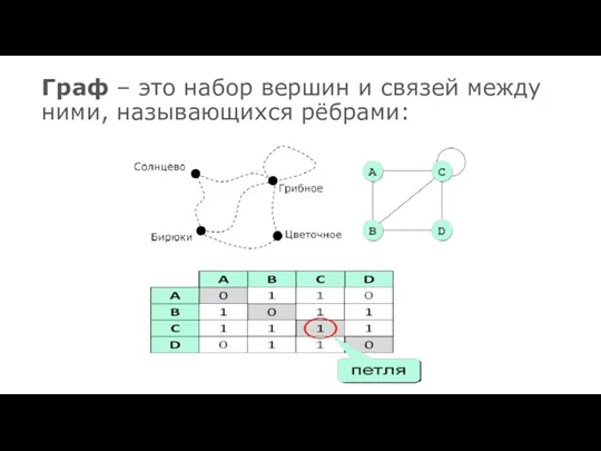 Граф – это набор вершин и связей между ними, называющихся рёбрами: