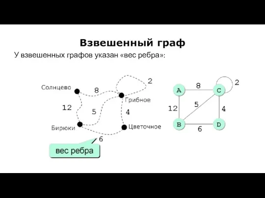 Взвешенный граф У взвешенных графов указан «вес ребра»: