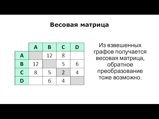 Весовая матрица Из взвешенных графов получается весовая матрица, обратное преобразование тоже возможно.