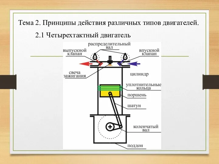 2.1 Четырехтактный двигатель Тема 2. Принципы действия различных типов двигателей.