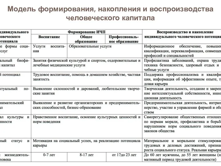 Модель формирования, накопления и воспроизводства человеческого капитала