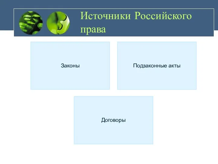 Источники Российского права Законы Подзаконные акты Договоры