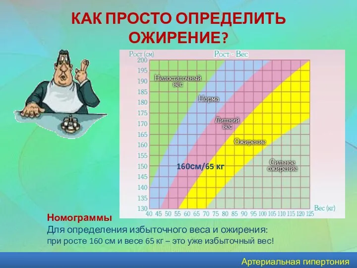 Артериальная гипертония КАК ПРОСТО ОПРЕДЕЛИТЬ ОЖИРЕНИЕ? 160см/65 кг Номограммы Для