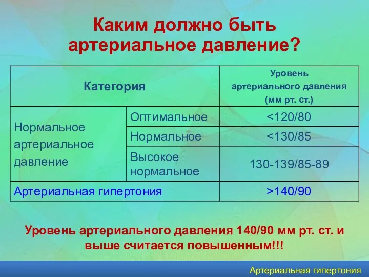 Артериальная гипертония Каким должно быть артериальное давление?