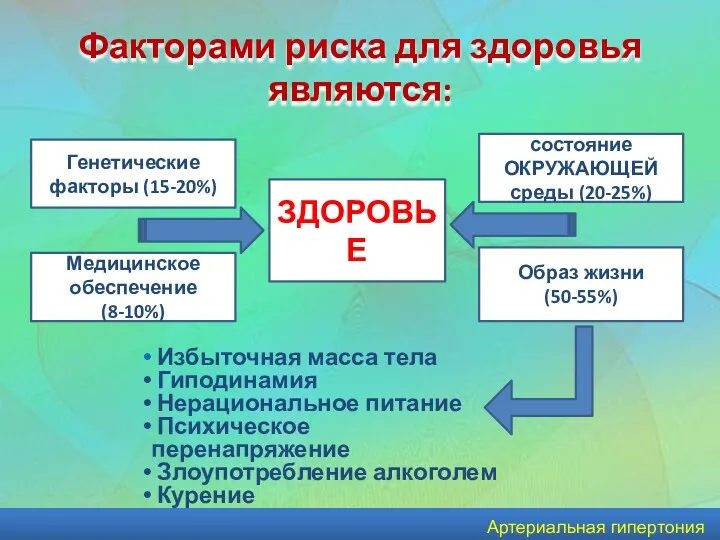 Артериальная гипертония Факторами риска для здоровья являются: ЗДОРОВЬЕ Генетические факторы