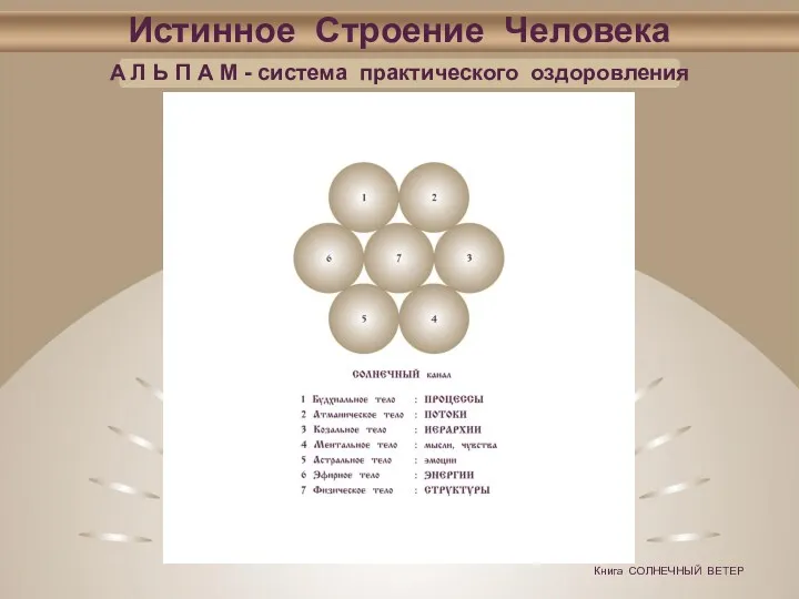 Истинное Строение Человека А Л Ь П А М - система практического оздоровления Книга СОЛНЕЧНЫЙ ВЕТЕР