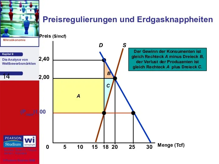 Menge (Tcf) 0 Preis ($/mcf) 5 10 15 20 25 30 Preisregulierungen und Erdgasknappheiten