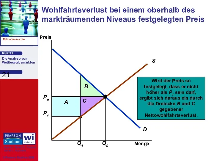 Wohlfahrtsverlust bei einem oberhalb des markträumenden Niveaus festgelegten Preis Menge Preis