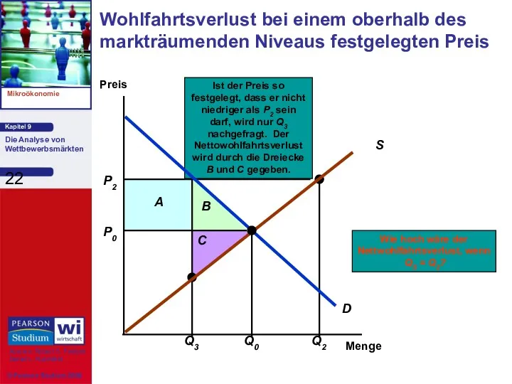 Wohlfahrtsverlust bei einem oberhalb des markträumenden Niveaus festgelegten Preis Menge Preis