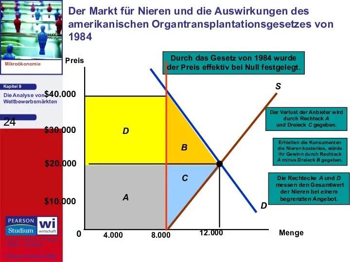 Der Markt für Nieren und die Auswirkungen des amerikanischen Organtransplantationsgesetzes