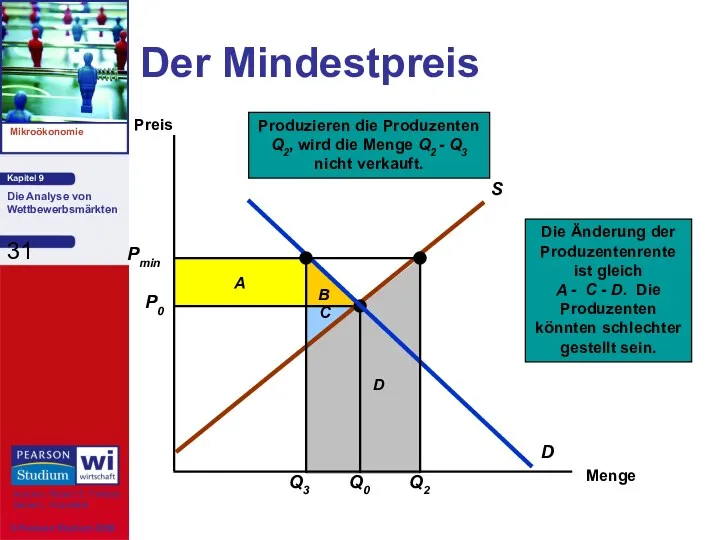 Der Mindestpreis Menge Preis