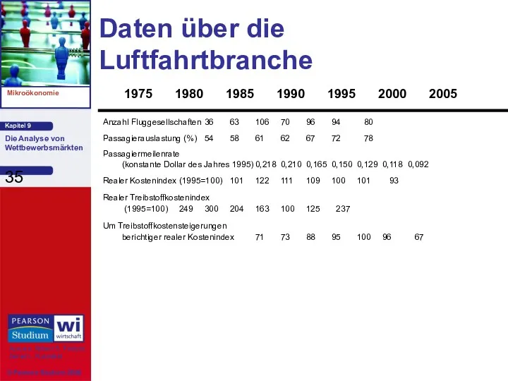 Daten über die Luftfahrtbranche Anzahl Fluggesellschaften 36 63 106 70