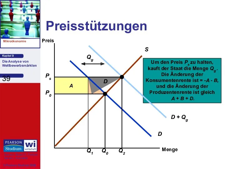 Preisstützungen Menge Preis