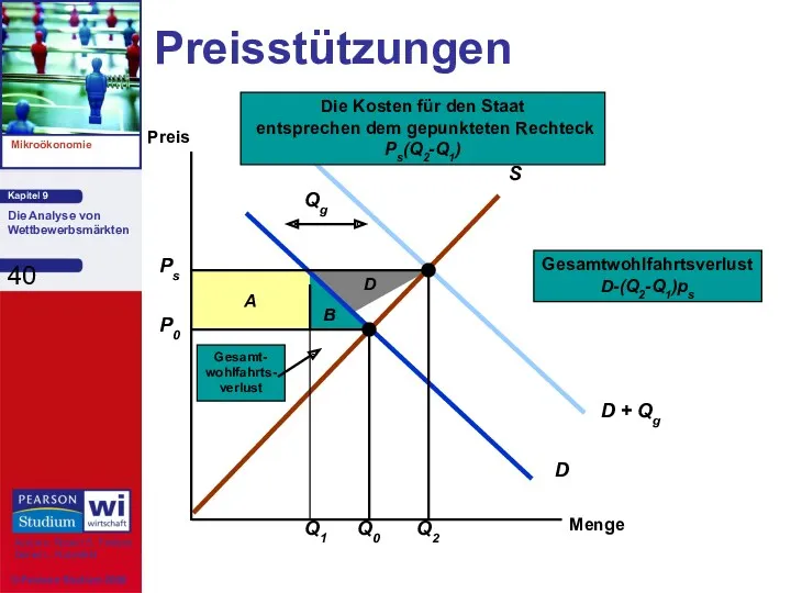 B A Preisstützungen Menge Preis S D P0 Q0 Ps