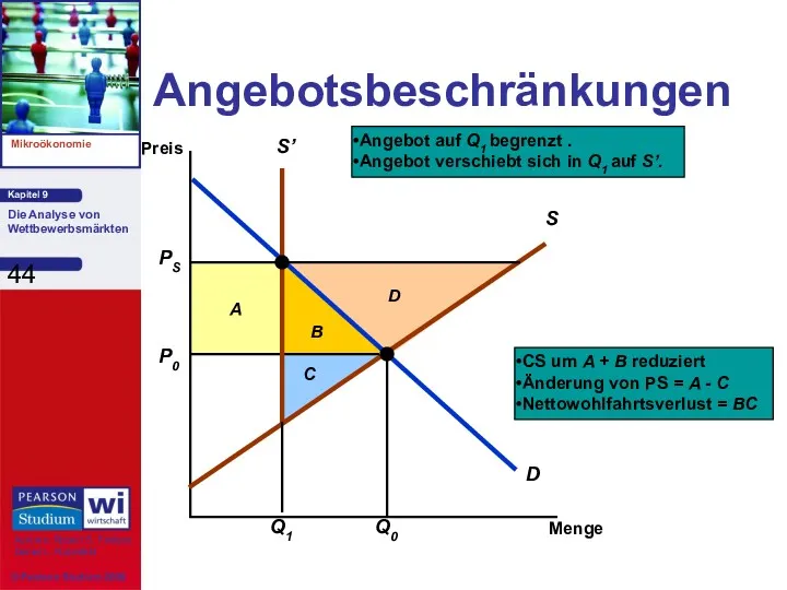 Angebotsbeschränkungen Menge Preis