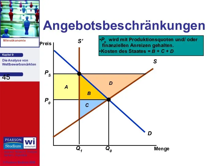 B A C D Angebotsbeschränkungen Menge Preis