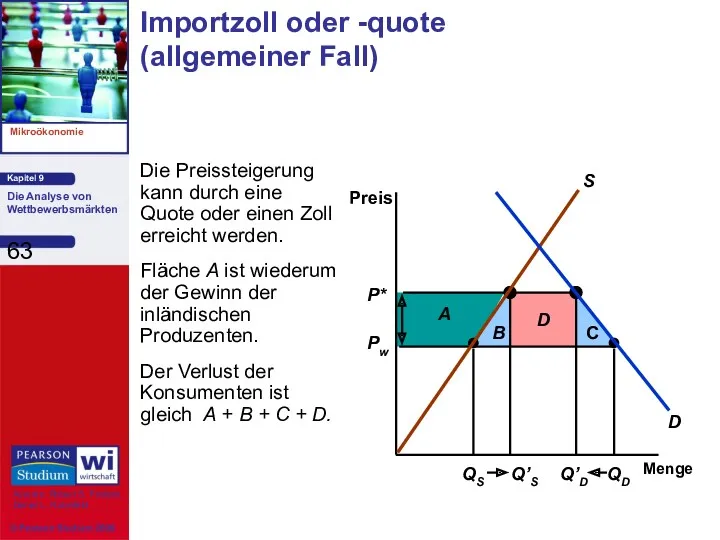 Importzoll oder -quote (allgemeiner Fall) Menge Preis Die Preissteigerung kann