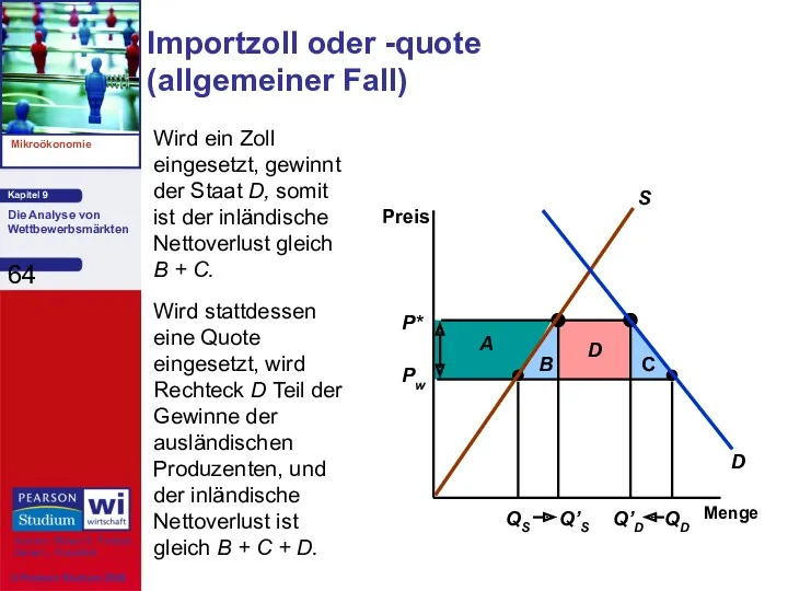 Importzoll oder -quote (allgemeiner Fall) Wird ein Zoll eingesetzt, gewinnt