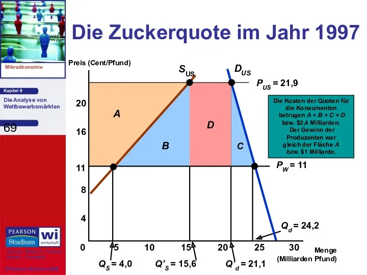 Die Zuckerquote im Jahr 1997 Menge (Milliarden Pfund) Preis (Cent/Pfund)