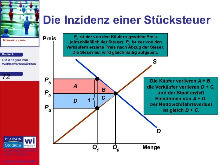 Die Inzidenz einer Stücksteuer Menge Preis